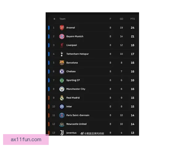 八连胜强势领跑阿森纳以攻防统治力为英超重新定标本赛季争冠格局